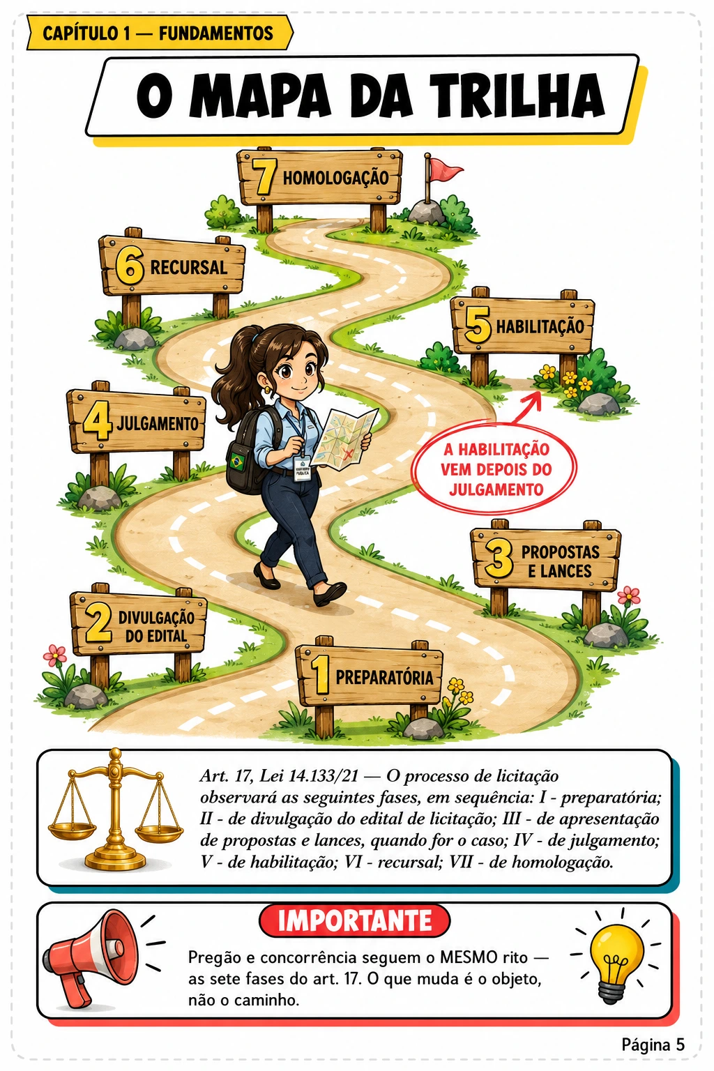 A Trilha do Pregão · pág. 5 — O mapa da trilha: as 7 fases do pregão